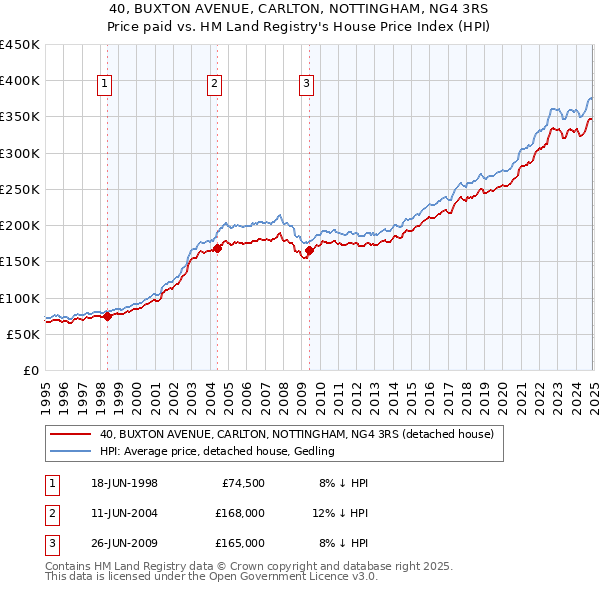 40, BUXTON AVENUE, CARLTON, NOTTINGHAM, NG4 3RS: Price paid vs HM Land Registry's House Price Index