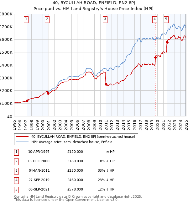 40, BYCULLAH ROAD, ENFIELD, EN2 8PJ: Price paid vs HM Land Registry's House Price Index