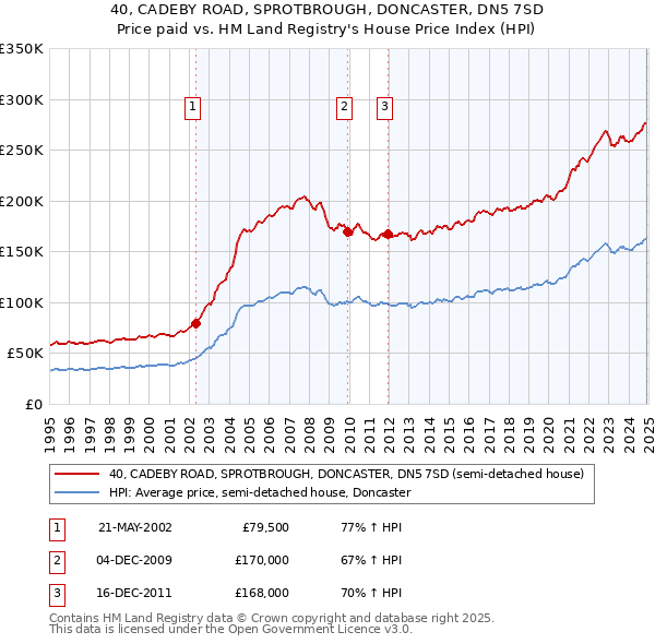 40, CADEBY ROAD, SPROTBROUGH, DONCASTER, DN5 7SD: Price paid vs HM Land Registry's House Price Index