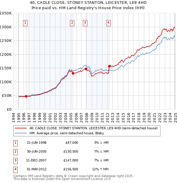 40, CADLE CLOSE, STONEY STANTON, LEICESTER, LE9 4HD: Price paid vs HM Land Registry's House Price Index
