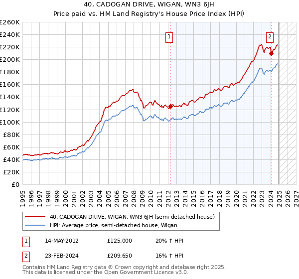 40, CADOGAN DRIVE, WIGAN, WN3 6JH: Price paid vs HM Land Registry's House Price Index