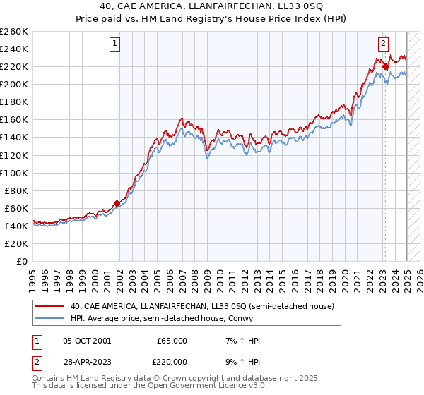 40, CAE AMERICA, LLANFAIRFECHAN, LL33 0SQ: Price paid vs HM Land Registry's House Price Index