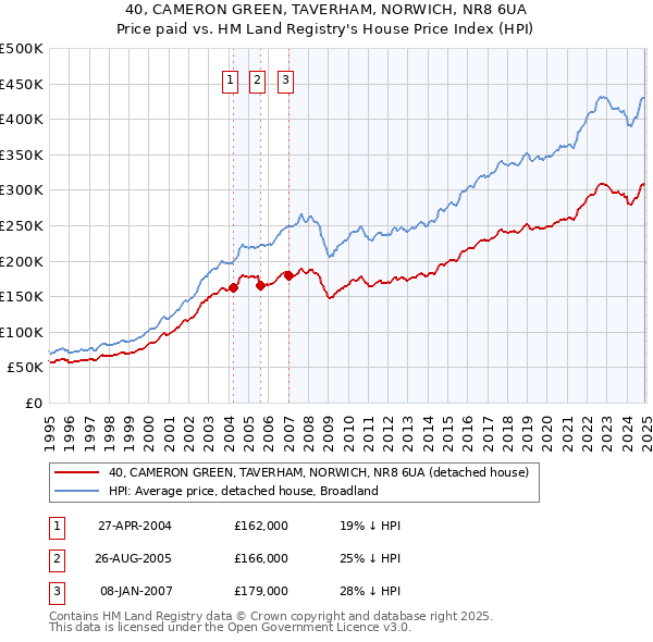 40, CAMERON GREEN, TAVERHAM, NORWICH, NR8 6UA: Price paid vs HM Land Registry's House Price Index