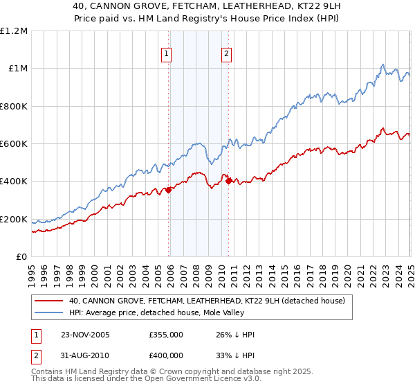 40, CANNON GROVE, FETCHAM, LEATHERHEAD, KT22 9LH: Price paid vs HM Land Registry's House Price Index