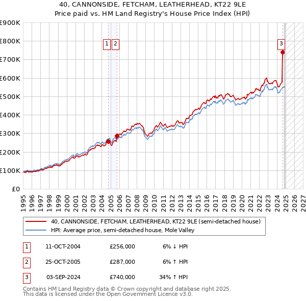40, CANNONSIDE, FETCHAM, LEATHERHEAD, KT22 9LE: Price paid vs HM Land Registry's House Price Index