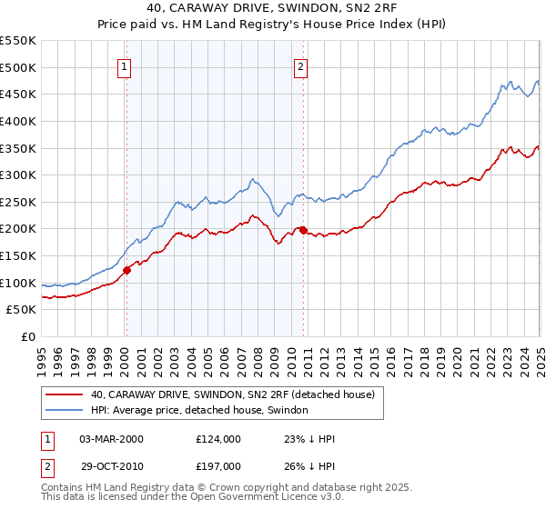 40, CARAWAY DRIVE, SWINDON, SN2 2RF: Price paid vs HM Land Registry's House Price Index