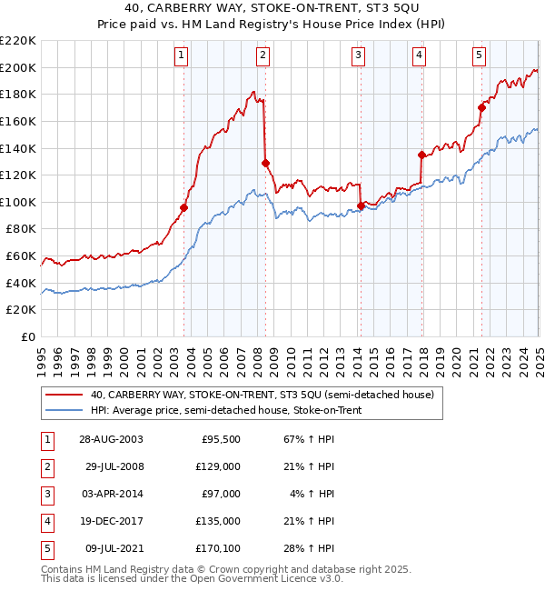 40, CARBERRY WAY, STOKE-ON-TRENT, ST3 5QU: Price paid vs HM Land Registry's House Price Index