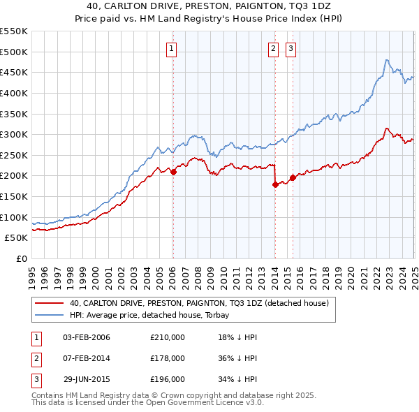 40, CARLTON DRIVE, PRESTON, PAIGNTON, TQ3 1DZ: Price paid vs HM Land Registry's House Price Index