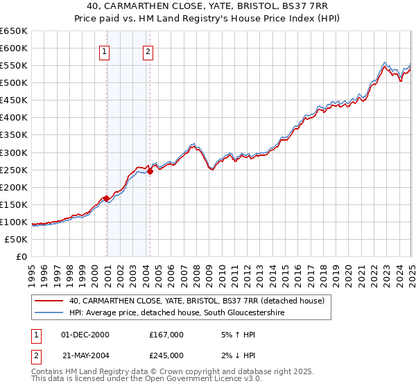 40, CARMARTHEN CLOSE, YATE, BRISTOL, BS37 7RR: Price paid vs HM Land Registry's House Price Index