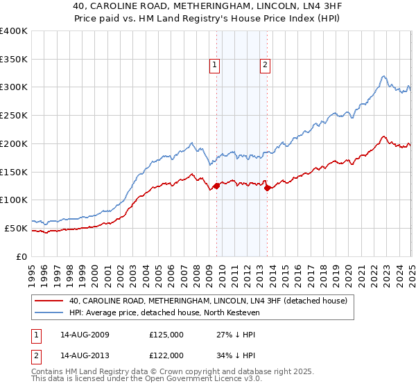40, CAROLINE ROAD, METHERINGHAM, LINCOLN, LN4 3HF: Price paid vs HM Land Registry's House Price Index