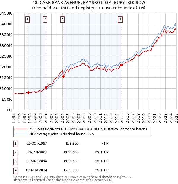 40, CARR BANK AVENUE, RAMSBOTTOM, BURY, BL0 9DW: Price paid vs HM Land Registry's House Price Index
