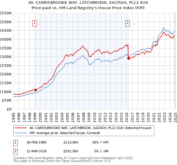 40, CARRISBROOKE WAY, LATCHBROOK, SALTASH, PL12 4UX: Price paid vs HM Land Registry's House Price Index