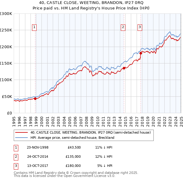 40, CASTLE CLOSE, WEETING, BRANDON, IP27 0RQ: Price paid vs HM Land Registry's House Price Index