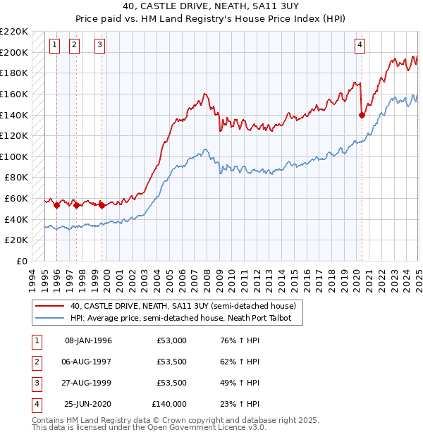 40, CASTLE DRIVE, NEATH, SA11 3UY: Price paid vs HM Land Registry's House Price Index