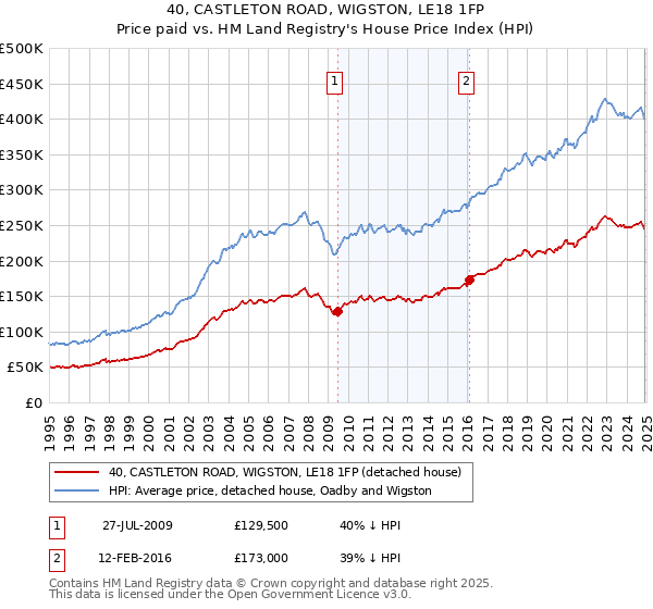 40, CASTLETON ROAD, WIGSTON, LE18 1FP: Price paid vs HM Land Registry's House Price Index