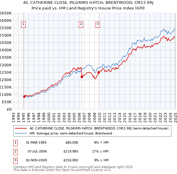 40, CATHERINE CLOSE, PILGRIMS HATCH, BRENTWOOD, CM15 9RJ: Price paid vs HM Land Registry's House Price Index