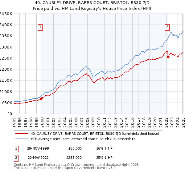 40, CAUSLEY DRIVE, BARRS COURT, BRISTOL, BS30 7JD: Price paid vs HM Land Registry's House Price Index