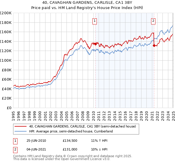 40, CAVAGHAN GARDENS, CARLISLE, CA1 3BY: Price paid vs HM Land Registry's House Price Index