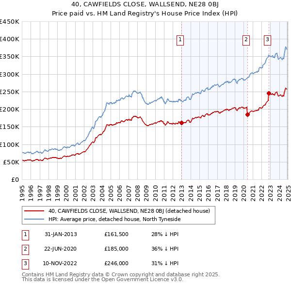 40, CAWFIELDS CLOSE, WALLSEND, NE28 0BJ: Price paid vs HM Land Registry's House Price Index