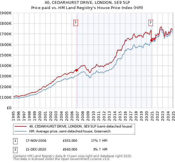 40, CEDARHURST DRIVE, LONDON, SE9 5LP: Price paid vs HM Land Registry's House Price Index