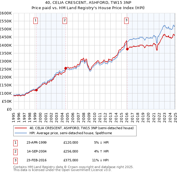 40, CELIA CRESCENT, ASHFORD, TW15 3NP: Price paid vs HM Land Registry's House Price Index