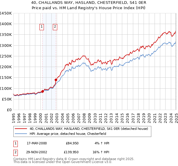 40, CHALLANDS WAY, HASLAND, CHESTERFIELD, S41 0ER: Price paid vs HM Land Registry's House Price Index