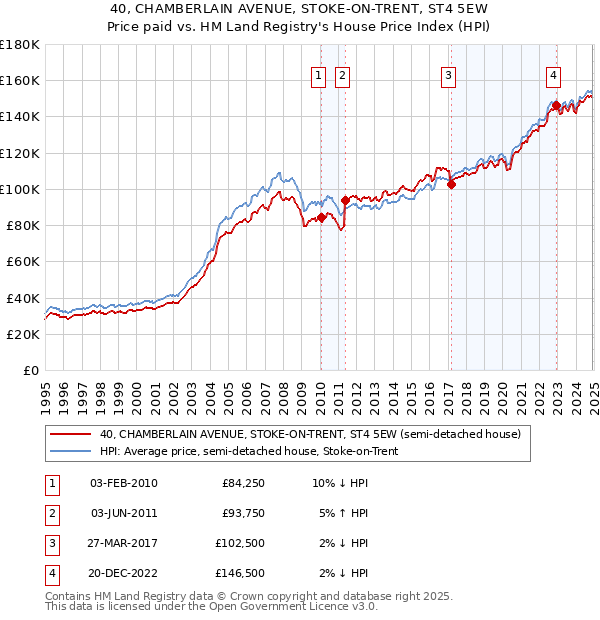 40, CHAMBERLAIN AVENUE, STOKE-ON-TRENT, ST4 5EW: Price paid vs HM Land Registry's House Price Index