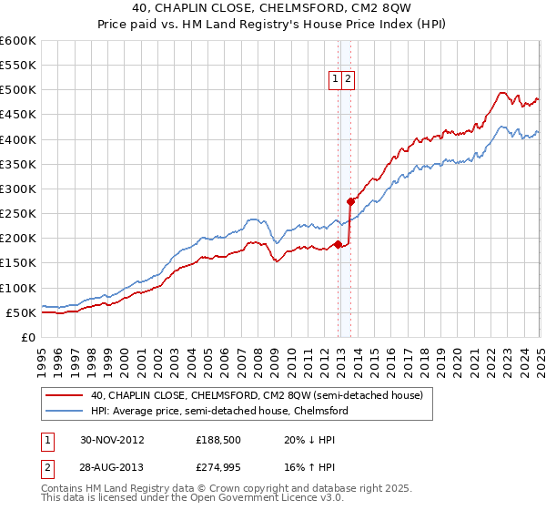 40, CHAPLIN CLOSE, CHELMSFORD, CM2 8QW: Price paid vs HM Land Registry's House Price Index