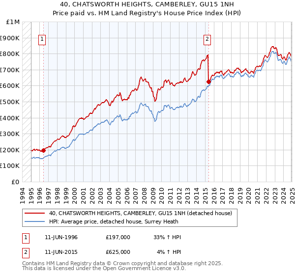 40, CHATSWORTH HEIGHTS, CAMBERLEY, GU15 1NH: Price paid vs HM Land Registry's House Price Index