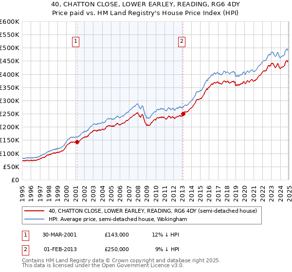 40, CHATTON CLOSE, LOWER EARLEY, READING, RG6 4DY: Price paid vs HM Land Registry's House Price Index