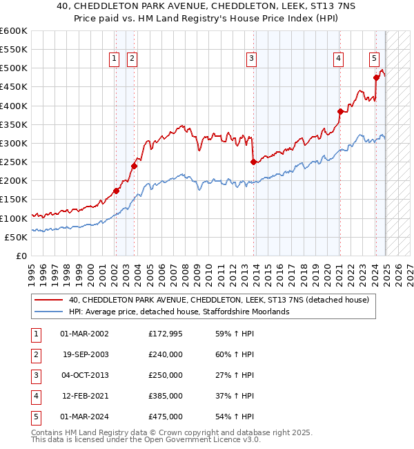 40, CHEDDLETON PARK AVENUE, CHEDDLETON, LEEK, ST13 7NS: Price paid vs HM Land Registry's House Price Index