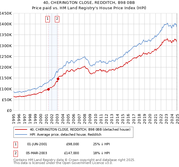 40, CHERINGTON CLOSE, REDDITCH, B98 0BB: Price paid vs HM Land Registry's House Price Index
