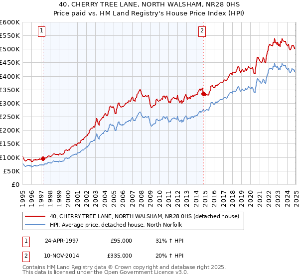 40, CHERRY TREE LANE, NORTH WALSHAM, NR28 0HS: Price paid vs HM Land Registry's House Price Index