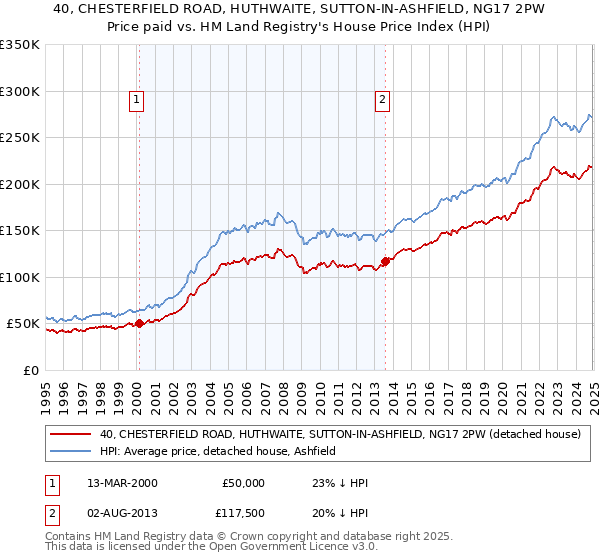 40, CHESTERFIELD ROAD, HUTHWAITE, SUTTON-IN-ASHFIELD, NG17 2PW: Price paid vs HM Land Registry's House Price Index