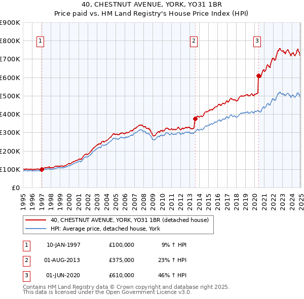 40, CHESTNUT AVENUE, YORK, YO31 1BR: Price paid vs HM Land Registry's House Price Index