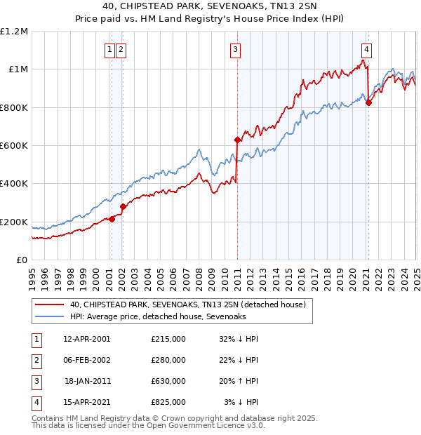 40, CHIPSTEAD PARK, SEVENOAKS, TN13 2SN: Price paid vs HM Land Registry's House Price Index