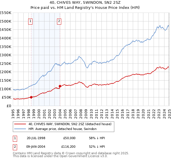 40, CHIVES WAY, SWINDON, SN2 2SZ: Price paid vs HM Land Registry's House Price Index