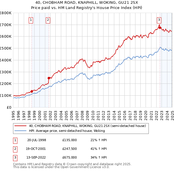 40, CHOBHAM ROAD, KNAPHILL, WOKING, GU21 2SX: Price paid vs HM Land Registry's House Price Index