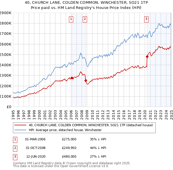 40, CHURCH LANE, COLDEN COMMON, WINCHESTER, SO21 1TP: Price paid vs HM Land Registry's House Price Index