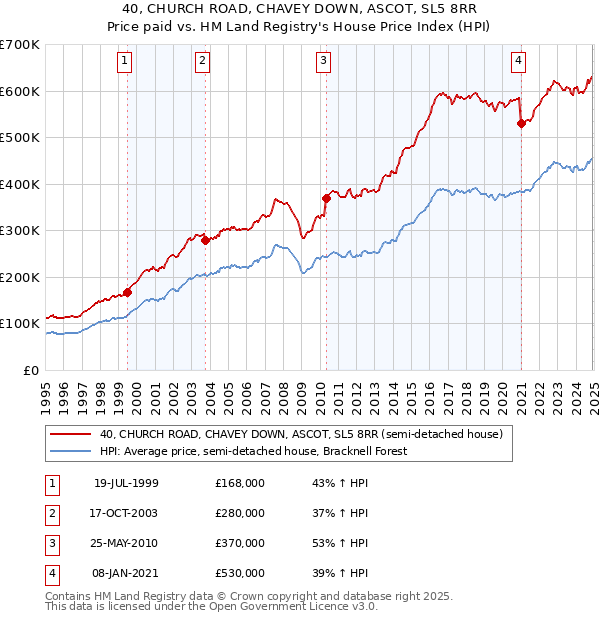 40, CHURCH ROAD, CHAVEY DOWN, ASCOT, SL5 8RR: Price paid vs HM Land Registry's House Price Index