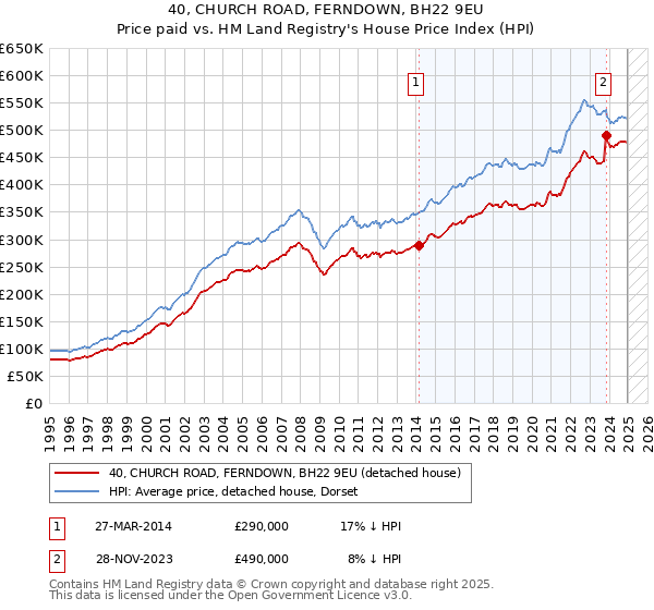 40, CHURCH ROAD, FERNDOWN, BH22 9EU: Price paid vs HM Land Registry's House Price Index