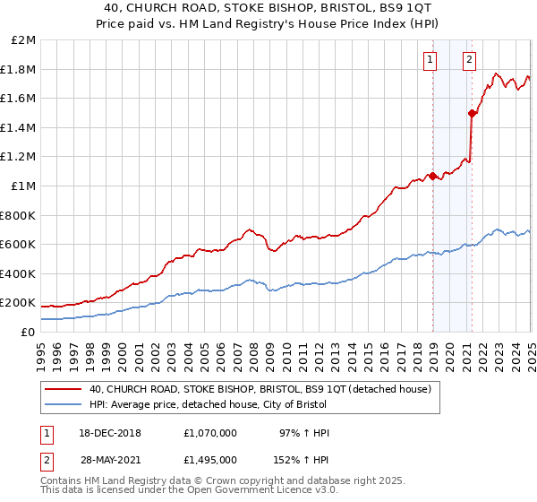 40, CHURCH ROAD, STOKE BISHOP, BRISTOL, BS9 1QT: Price paid vs HM Land Registry's House Price Index