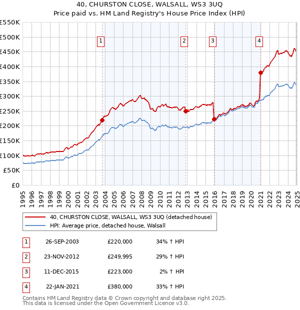 40, CHURSTON CLOSE, WALSALL, WS3 3UQ: Price paid vs HM Land Registry's House Price Index