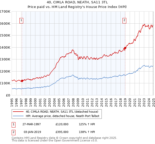 40, CIMLA ROAD, NEATH, SA11 3TL: Price paid vs HM Land Registry's House Price Index