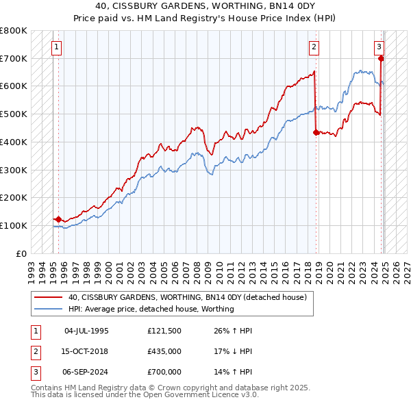 40, CISSBURY GARDENS, WORTHING, BN14 0DY: Price paid vs HM Land Registry's House Price Index