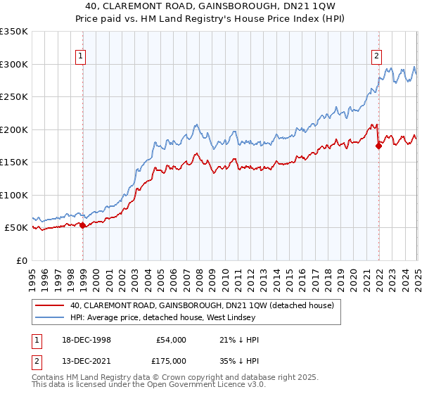 40, CLAREMONT ROAD, GAINSBOROUGH, DN21 1QW: Price paid vs HM Land Registry's House Price Index