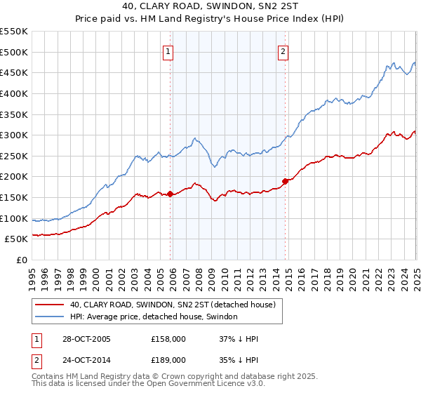 40, CLARY ROAD, SWINDON, SN2 2ST: Price paid vs HM Land Registry's House Price Index