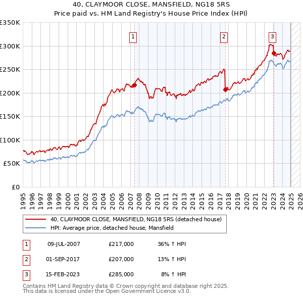 40, CLAYMOOR CLOSE, MANSFIELD, NG18 5RS: Price paid vs HM Land Registry's House Price Index
