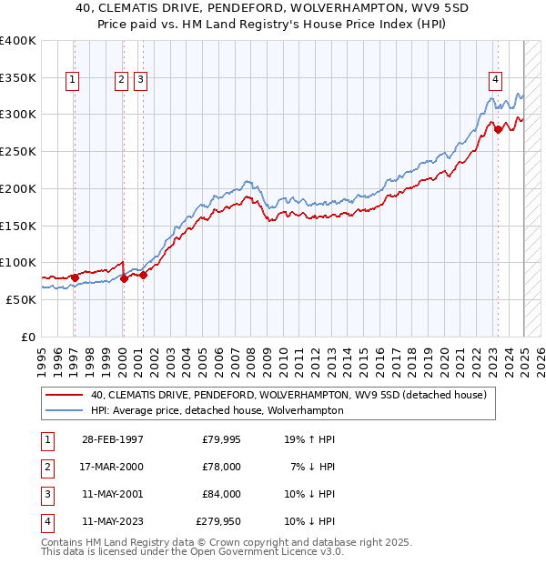 40, CLEMATIS DRIVE, PENDEFORD, WOLVERHAMPTON, WV9 5SD: Price paid vs HM Land Registry's House Price Index