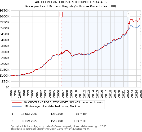40, CLEVELAND ROAD, STOCKPORT, SK4 4BS: Price paid vs HM Land Registry's House Price Index